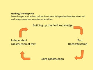 Kids should not smoke cigarettes (proposition) because the health hazards are too great.(elaboration)Examples of propositions followed by elaborationYvonne Madden - Sunraysia Network
