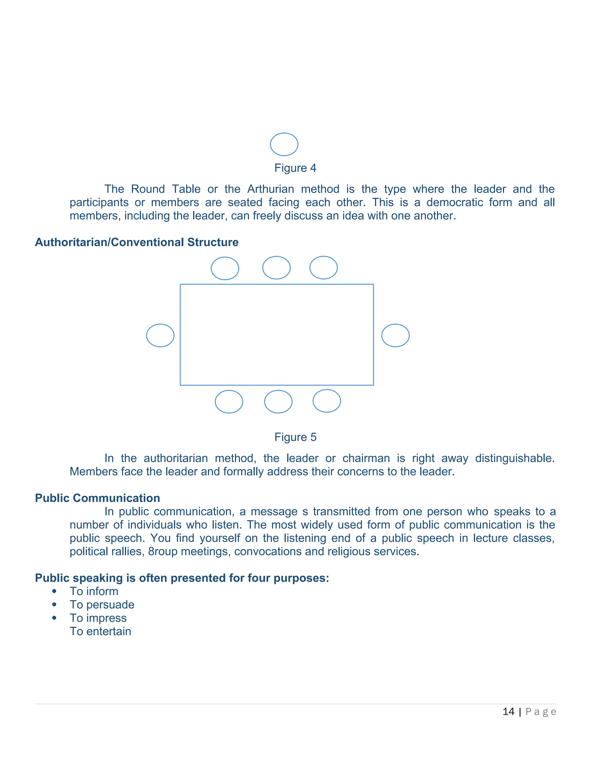 Figure 4
The Round Table or the Arthurian method is the type where the leader and the
participants or members are seated facing each other. This is a democratic form and all
members, including the leader, can freely discuss an idea with one another.
Authoritarian/Conventional Structure
Figure 5
In the authoritarian method, the leader or chairman is right away distinguishable.
Members face the leader and formally address their concerns to the leader.
Public Communication
In public communication, a message s transmitted from one person who speaks to a
number of individuals who listen. The most widely used form of public communication is the
public speech. You find yourself on the listening end of a public speech in lecture classes,
political rallies, 8roup meetings, convocations and religious services.
Public speaking is often presented for four purposes:
 To inform
 To persuade
 To impress
To entertain
14 | P a g e
 