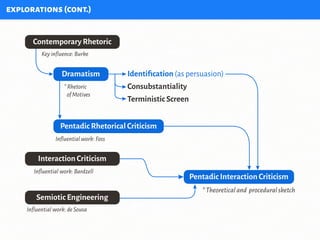 explorations(cont.)
Influentialwork:deSousa
Dramatism
Pentadic Rhetorical Criticism
Pentadic Interaction Criticism
Keyinfluence:Burke
*Rhetoric
ofMotives
*Theoreticaland proceduralsketch
Influentialwork:Foss
Influentialwork:Bardzell
Identiﬁcation (as persuasion)
Consubstantiality
Terministic Screen
Contemporary Rhetoric
Interaction Criticism
Semiotic Engineering
 