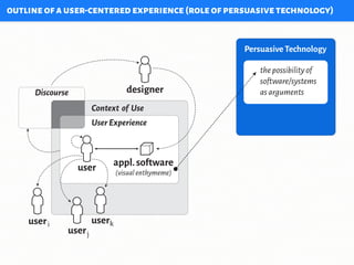 outlineofauser-centeredexperience(roleofpersuasivetechnology)
user
thepossibilityof
software/systems
asarguments
Persuasive Technology
user
designer
i
j
k
user
user
UserExperience
Context of Use
Discourse
appl.software
(visualenthymeme)
 