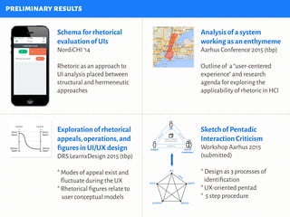 preliminaryresults
Schema for rhetorical
evaluation of UIs
NordiCHI‘14
Rhetoric as an approach to
UI analysis placed between
structural and hermeneutic
approaches
Analysis of a system
working as an enthymeme
Aarhus Conference 2015 (tbp)
Outline of a“user-centered
experience”and research
agenda for exploring the
applicability of rhetoric in HCI
Exploration of rhetorical
appeals,operations,and
ﬁgures in UI/UX design
DRS LearnxDesign 2015 (tbp)
*Modes of appeal exist and
fluctuate during the UX
*Rhetorical ﬁgures relate to
user conceptual models
Sketch of Pentadic
Interaction Criticism
Workshop Aarhus 2015
(submitted)
*Design as 3 processes of
identiﬁcation
*UX-oriented pentad
* 5 step procedure
act
ratio
agentscene
agencypurpose
designer client &
stakeholders
user
identiﬁcation
coming-to-existenceof
thecomputersystem
identiﬁcation
identiﬁcation
 