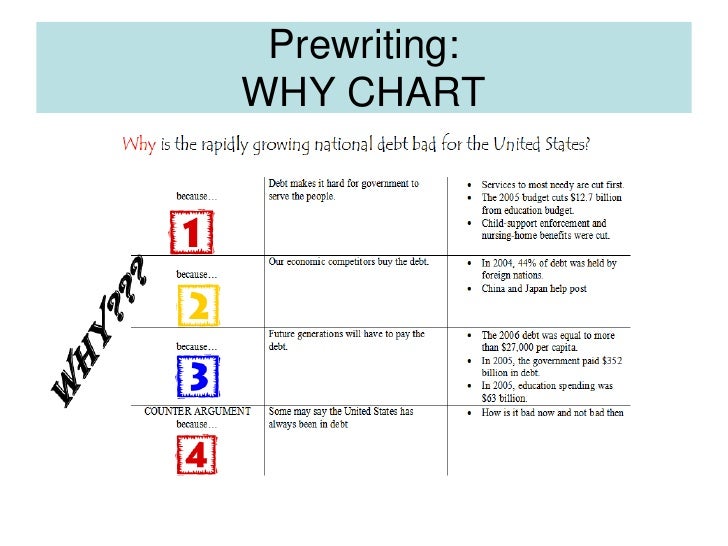 Why Chart