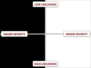 LOW	LIKELIHOOD	
HIGH	LIKELIHOOD	
MAJOR	SEVERITY	 MINOR	SEVERITY	
 