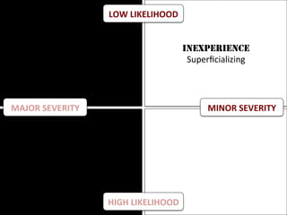 INEXPERIENCE
Superﬁcializing
LOW	LIKELIHOOD	
HIGH	LIKELIHOOD	
MAJOR	SEVERITY	 MINOR	SEVERITY	
 
