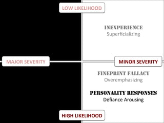 FINEPRINT FALLACY
Overemphasizing	
	
PERSONALITY RESPONSES
Deﬁance	Arousing	
		
	
INEXPERIENCE
Superﬁcializing
LOW	LIKELIHOOD	
HIGH	LIKELIHOOD	
MAJOR	SEVERITY	 MINOR	SEVERITY	
 