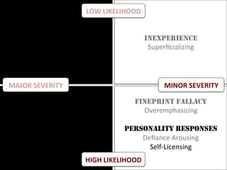 FINEPRINT FALLACY
Overemphasizing	
	
PERSONALITY RESPONSES
Deﬁance	Arousing	
Self-Licensing	
	
INEXPERIENCE
Superﬁcializing
LOW	LIKELIHOOD	
HIGH	LIKELIHOOD	
MAJOR	SEVERITY	 MINOR	SEVERITY	
 
