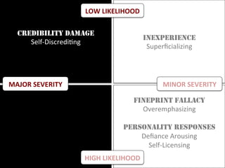 FINEPRINT FALLACY
Overemphasizing	
	
PERSONALITY RESPONSES
Deﬁance	Arousing	
Self-Licensing	
	
CREDIBILITY DAMAGE
Self-DiscrediMng	
		
INEXPERIENCE
Superﬁcializing
LOW	LIKELIHOOD	
HIGH	LIKELIHOOD	
MAJOR	SEVERITY	 MINOR	SEVERITY	
 