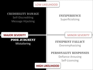 FINEPRINT FALLACY
Overemphasizing	
	
PERSONALITY RESPONSES
Deﬁance	Arousing	
Self-Licensing	
	
CREDIBILITY DAMAGE
Self-DiscrediMng	
Message	Hijacking	
INEXPERIENCE
Superﬁcializing
POOR JUDGMENT
Mistailoring	
		
		
		
		
		
LOW	LIKELIHOOD	
HIGH	LIKELIHOOD	
MAJOR	SEVERITY	 MINOR	SEVERITY	
 