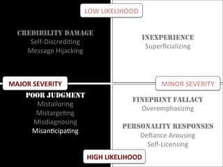 FINEPRINT FALLACY
Overemphasizing	
	
PERSONALITY RESPONSES
Deﬁance	Arousing	
Self-Licensing	
	
CREDIBILITY DAMAGE
Self-DiscrediMng	
Message	Hijacking	
INEXPERIENCE
Superﬁcializing
POOR JUDGMENT
Mistailoring	
MistargeMng	
Misdiagnosing	
MisanMcipaMng	
		
		
LOW	LIKELIHOOD	
HIGH	LIKELIHOOD	
MAJOR	SEVERITY	 MINOR	SEVERITY	
 
