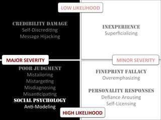 FINEPRINT FALLACY
Overemphasizing	
	
PERSONALITY RESPONSES
Deﬁance	Arousing	
Self-Licensing	
	
CREDIBILITY DAMAGE
Self-DiscrediMng	
Message	Hijacking	
INEXPERIENCE
Superﬁcializing
POOR JUDGMENT
Mistailoring	
MistargeMng	
Misdiagnosing	
MisanMcipaMng	
SOCIAL PSYCHOLOGY
AnM-Modeling	
		
LOW	LIKELIHOOD	
HIGH	LIKELIHOOD	
MAJOR	SEVERITY	 MINOR	SEVERITY	
 