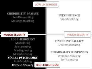 FINEPRINT FALLACY
Overemphasizing	
	
PERSONALITY RESPONSES
Deﬁance	Arousing	
Self-Licensing	
	
CREDIBILITY DAMAGE
Self-DiscrediMng	
Message	Hijacking	
INEXPERIENCE
Superﬁcializing
POOR JUDGMENT
Mistailoring	
MistargeMng	
Misdiagnosing	
MisanMcipaMng	
SOCIAL PSYCHOLOGY
AnM-Modeling	
Reverse	Norming	
LOW	LIKELIHOOD	
HIGH	LIKELIHOOD	
MAJOR	SEVERITY	 MINOR	SEVERITY	
 