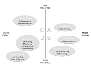 AC
BD
MINOR	
SEVERITY	
MAJOR	
SEVERITY	
LOW	
LIKELIHOOD	
HIGH	
LIKELIHOOD	
Poor	Judgment	
Mistailoring	
MistargeMng	
Misdiagnosing	
MisanMcipaMng	
Social	Psychology	
AnM-Modeling	
Reverse	Norming	
Personality	Responses	
Deﬁance	Arousing	
Self-Licensing	
Fineprint	Fallacy	
Overemphasizing	
Inexperience	
Superﬁcializing	
Credibility	Damage	
Self-DiscrediMng	
Message	Hijacking	
 