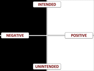 INTENDED	
UNINTENDED	
NEGATIVE	 POSITIVE	
 