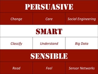 PERSUASIVE
Change	 Care	 Social	Engineering	
SMART
Classify	 Understand	 Big	Data	
SENSIBLE
Read	 Feel	 Sensor	Networks	
 