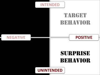 SURPRISE
BEHAVIOR
TARGET
BEHAVIOR
INTENDED	
UNINTENDED	
NEGATIVE	 POSITIVE	
 