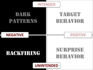 SURPRISE
BEHAVIOR
DARK
PATTERNS
TARGET
BEHAVIOR
BACKFIRING
INTENDED	
UNINTENDED	
NEGATIVE	 POSITIVE	
 