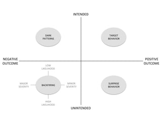 POSITIVE	
OUTCOME	
NEGATIVE	
OUTCOME	
INTENDED	
UNINTENDED	
MAJOR	
SEVERITY	
MINOR	
SEVERITY	
HIGH	
LIKELIHOOD	
LOW	
LIKELIHOOD	
BACKFIRING	
DARK	
PATTERNS	
TARGET	
BEHAVIOR	
SURPRISE	
BEHAVIOR	
 