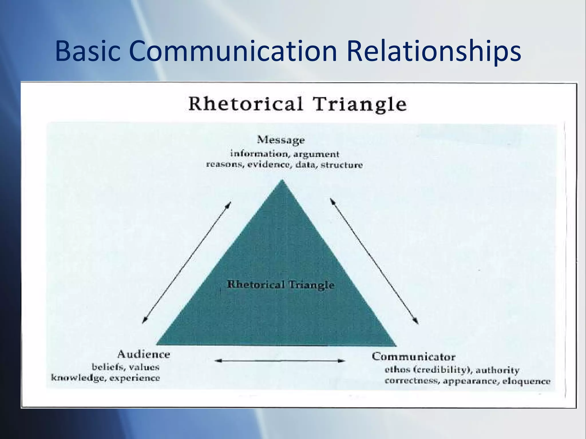 Basic Communication Relationships