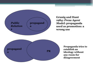 Jowett & O’Donnell (1992)Grunig and Hunt 1984: Press Agent Model: propaganda used as promotion: a wrong usepropagandaPublic RelationsPropaganda tries to establish an ideology without any room for disagreementpropagandaPR