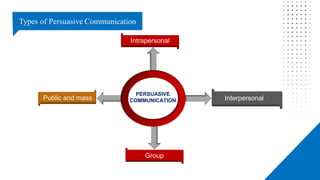 Types of Persuasive Communication
Intrapersonal
Interpersonal
Group
Public and mass
PERSUASIVE
COMMUNICATION
 