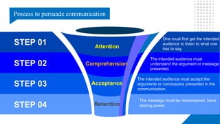 Affect
Process to persuade communication
One must first get the intended
audience to listen to what one
has to say.
STEP 01
The intended audience must
understand the argument or message
presented.
STEP 02
The intended audience must accept the
arguments or conclusions presented in the
communication.
STEP 03
The message must be remembered, have
staying power.
STEP 04
Attention
Comprehension
Acceptance
Retention
 