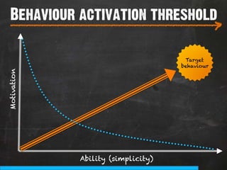 Behaviour activation threshold
  ___________________________
                                                >
                                     Target
                                    behaviour
Motivation




             Ability (simplicity)
 
