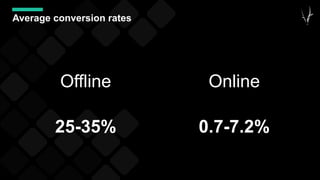 Examples of good online conversion rates
8-11%
13%
(excluding Prime)
15,8%
25,3%
40,6%
 