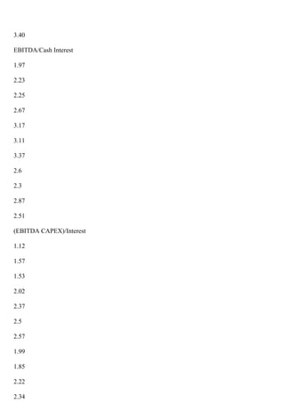 3.40
EBITDA/Cash Interest
1.97
2.23
2.25
2.67
3.17
3.11
3.37
2.6
2.3
2.87
2.51
(EBITDA CAPEX)/Interest
1.12
1.57
1.53
2.02
2.37
2.5
2.57
1.99
1.85
2.22
2.34
 