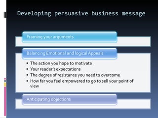 Developing persuasive business message 