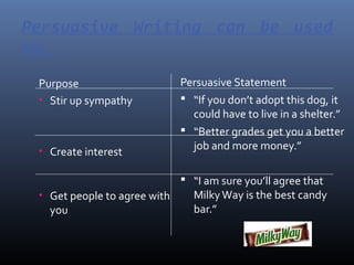 Persuasive Writing can be used
to…
Purpose
• Stir up sympathy
• Create interest
• Get people to agree with
you
Persuasive Statement
 “If you don’t adopt this dog, it
could have to live in a shelter.”
 “Better grades get you a better
job and more money.”
 “I am sure you’ll agree that
MilkyWay is the best candy
bar.”
 
