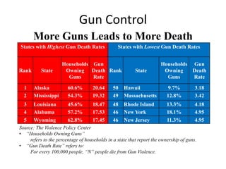 Gun Control
       More Guns Leads to More Death
States with Highest Gun Death Rates              States with Lowest Gun Death Rates


                     Households Gun                                    Households      Gun
Rank       State      Owning Death Rank                   State         Owning         Death
                       Guns     Rate                                     Guns          Rate

  1    Alaska           60.6%       20.64      50   Hawaii                 9.7%         3.18
  2    Mississippi      54.3%       19.32      49   Massachusetts         12.8%         3.42
  3    Louisiana        45.6%       18.47      48   Rhode Island          13.3%         4.18
  4    Alabama          57.2%       17.53      46   New York              18.1%         4.95
  5    Wyoming          62.8%       17.45      46   New Jersey            11.3%         4.95
Source: The Violence Policy Center
• “Households Owning Guns”
     refers to the percentage of households in a state that report the ownership of guns.
• “Gun Death Rate” refers to:
     For every 100,000 people, “N” people die from Gun Violence.
 
