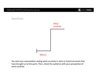 PERSUASIVE STORYTELLING Sparkline Overview !
Sparkline !
What	
  is	
  	
  
What	
  
could	
  be	
  
You	
  start	
  your	
  presenta4on	
  sta4ng	
  what	
  currently	
  is;	
  facts	
  or	
  historical	
  events	
  that	
  
have	
  brought	
  us	
  to	
  this	
  point.	
  Then,	
  shock	
  the	
  audience	
  with	
  your	
  perspec4ve	
  of	
  
what	
  could	
  be.	
  	
  
 