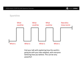PERSUASIVE STORYTELLING Sparkline Overview !
Sparkline !
What	
  is	
  	
   What	
  is	
  	
   What	
  is	
  	
   What	
  is	
  	
  
What	
  
could	
  be	
  	
  
What	
  
could	
  be	
  	
  
What	
  
could	
  be	
  	
  
New	
  bliss	
  
(new	
  norm)	
  	
  
End	
  your	
  talk	
  with	
  explaining	
  how	
  the	
  world	
  is	
  
going	
  be	
  with	
  your	
  idea	
  adapted,	
  with	
  everyone	
  
believing	
  how	
  you	
  believe.	
  This	
  can	
  be	
  very	
  
powerful!	
  
 