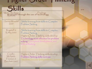 Higher Order Thinking Skills   are developed through the use of technology Meta-Analysis Authors Findings Harvey-Woodall 2009 Shifts learning from skills to Complex Problem Solving Ringstaff & Kelley 2002 Shifts learning from skills to Complex Problem Solving Higher Order Thinking skills develop Technology most   effective for problem solving ,   conceptual development, and critical thinking Cradler, McNabb, Freeman, & Burchett 2002 Higher Order Thinking skills develop Problem Solving skills increase Students become Independent Learners 