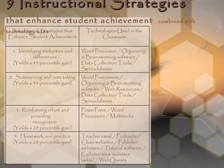 9 Instructional Strategies   that enhance student achievement  combined with technology uses Instructional Strategies that Enhance Student Achievement Technologies Used in the Classroom 1.  Identifying similarities and differences (Yields a 45 percentile gain) Word Processor / Organizing & Brainstorming software / Data Collection Tools / Spreadsheets 2.  Summarizing and note taking (Yields a 34 percentile gain) Word Processors / Organizing & Brainstorming software / Web Resources / Data Collection Tools / Spreadsheets 3.  Reinforcing effort and providing  recognition (Yields a 29 percentile gain) PowerPoint / Word Processors / Multimedia 4.  Homework and practice (Yields a 28 percentile gain) Teacher email / Podcasts / Class websites / Publisher websites / Tutorial software / Collaborative websites (wikis) / WebQuests 