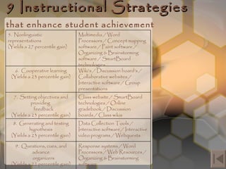 9 Instructional Strategies   that enhance student achievement 5.  Nonlinguistic representations (Yields a 27 percentile gain) Multimedia / Word Processors / Concept mapping software / Paint software / Organizing & Brainstorming software / SmartBoard technologies 6.  Cooperative learning (Yields a 23 percentile gain) Wiki’s / Discussion board’s / Collaborative websites / Interactive software / Group presentations 7.  Setting objectives and providing  feedback (Yields a 23 percentile gain) Class website / SmartBoard technologies / Online gradebook / Discussion boards / Class wikis 8.  Generating and testing hypothesis (Yields a 23 percentile gain) Data Collection Tools / Interactive software / Interactive video programs / Webquests 9.  Questions, cues, and advance organizers (Yields a 22 percentile gain) Response systems / Word Processors / Web Resources / Organizing & Brainstorming software 