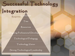 Research suggests Successful Technology Integration   Requires: Evaluation Time Resources Ongoing Professional Development Technological Pedagogy Technology Vision Strong Technological Leadership 