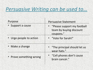 Persuasive Writing can be used to…
Purpose
• Support a cause
• Urge people to action
• Make a change
• Prove something wrong
Persuasive Statement
• “Please support my football
team by buying discount
coupons.”
• “Vote for Sarah!”
• “The principal should let us
wear hats.”
• “Cell phones don’t cause
brain cancer.”
 