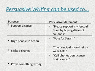 Persuasive Writing can be used to…
Purpose
• Support a cause
• Urge people to action
• Make a change
• Prove something wrong
Persuasive Statement
• “Please support my football
team by buying discount
coupons.”
• “Vote for Sarah!”
• “The principal should let us
wear hats.”
• “Cell phones don’t cause
brain cancer.”
 