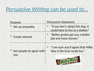 Persuasive Writing can be used to…
Purpose
• Stir up sympathy
• Create interest
• Get people to agree with
you
Persuasive Statement
• “If you don’t adopt this dog, it
could have to live in a shelter.”
• “Better grades get you a better
job and more money.”
• “I am sure you’ll agree that Milky
Way is the best candy bar.”
 