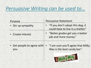 Persuasive Writing can be used to…
Purpose
• Stir up sympathy
• Create interest
• Get people to agree with
you
Persuasive Statement
• “If you don’t adopt this dog, it
could have to live in a shelter.”
• “Better grades get you a better
job and more money.”
• “I am sure you’ll agree that Milky
Way is the best candy bar.”
 