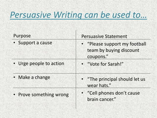 Persuasive Writing can be used to…
Purpose
• Support a cause
• Urge people to action
• Make a change
• Prove something wrong
Persuasive Statement
• “Please support my football
team by buying discount
coupons.”
• “Vote for Sarah!”
• “The principal should let us
wear hats.”
• “Cell phones don’t cause
brain cancer.”
 