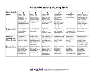 Persuasive Writing Scoring Guide

COMPONENT
                       6                     5                     4                      3                      2                       1
Focus          Takes a clear         Takes a clear         Takes a clear          Takes a position      Takes a position,       Attempts to take a
               position and          position and          position and           and provides          but essay is            position (addresses
               supports it           supports it with      supports it with       uneven support;       underdeveloped.         topic), but position
               consistently with     relevant reasons      some relevant          may lack                                      is very unclear OR
               well-chosen           and/or examples       reasons and/or         development in                                takes a position,
               reasons and/or        through much of       examples; there is     parts or be                                   but provides
               examples; may use     the essay.            some development       repetitive OR essay                           minimal or no
               persuasive strategy                         of the essay.          is no more than a                             support; may only
               to convey an                                                       well-written                                  paraphrase the
               argument.                                                          beginning.                                    prompt.

Organization   Is focused and well   Is well organized,    Is generally           Is organized in       Is disorganized or      Exhibits little or no
               organized, with       but may lack some     organized, but has     parts of the essay;   unfocused in much       apparent
               effective use of      transitions.          few or no              other parts are       of the essay OR is      organization.
               transitions.                                transitions among      disjointed and/or     clear, but too brief.
                                                           sections.              lack transitions.

Sentence       Consistently          Exhibits some         Most sentences are     Sentence structure    Sentences lack          Sentences run-on
               exhibits variety in   variety in sentence   well constructed       may be simple and     formal structure;       and appear
Fluency and    sentence structure    structure and uses    but have similar       unvaried; word        word choice may         incomplete or
Word Choice    and word choice.      good word choice;     structure; word        choice is mostly      often be                rambling; word
                                     occasionally, words   choice lacks variety   accurate.             inaccurate.             choice may be
                                     may be used           or flair.                                                            inaccurate in much
                                     inaccurately.                                                                              or the entire essay.

Conventions    Errors in grammar,    Errors in grammar,    More frequent          Errors in grammar,    Errors in grammar,      Errors in grammar,
               spelling, and         spelling, and         errors in grammar,     spelling, and         spelling, and           spelling, and
               punctuation are       punctuation do not    spelling, and          punctuation           punctuation             punctuation
               few and do not        interfere with        punctuation, but       sometimes             interfere with          prevent reader
               interfere with        understanding.        they do not            interfere with        understanding in        from fully
               understanding.                              interfere with         understanding.        much of the essay.      understanding
                                                           understanding.                                                       essay.
 