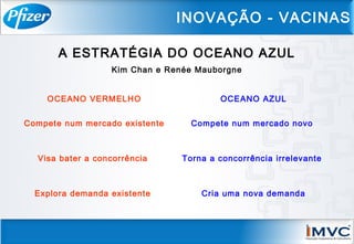 OCEANO VERMELHO OCEANO AZUL
Compete num mercado existente Compete num mercado novo
Visa bater a concorrência Torna a concorrência irrelevante
Explora demanda existente Cria uma nova demanda
A ESTRATÉGIA DO OCEANO AZUL
Kim Chan e Renée Mauborgne
INOVAÇÃO - VACINAS
 