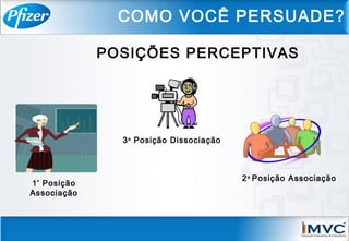 1ª
Posição
Associação
2a
Posição Associação
3a
Posição Dissociação
COMO VOCÊ PERSUADE?
POSIÇÕES PERCEPTIVAS
 