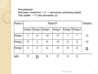 Penyelesaian :
Minimaks =maksimin = 11 → permainan seimbang (stabil)
Titik saddle → 11 nilai permainan (v)




                                     NURHALIMA          6
 