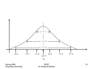TE       TE




                                     TE   2   TE



                                 TE       3   TE



          18.0         19.5   21.0                 2 4.0   25.5   27.0
                                          22.5
                                           TE

Spring 2008,                           PERT                              19
King Saud University            Dr. Khalid Al-Gahtani
 
