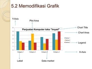 5.2 Memodifikasi Grafik
0
1
2
3
4
5
6
Category 1 Category 2 Category 3 Category 4
Penjualan Komputer toko "Irsyad"
Series 1
Series 2
Series 3
Y-Axis
Plot Area
Chart Title
Chart Area
Legend
X-Axis
Data markerLabel
 