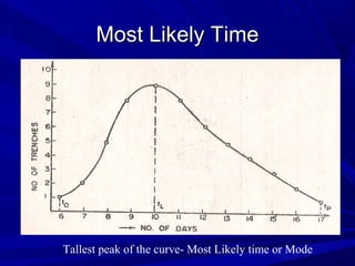 Most Likely TimeMost Likely Time
Tallest peak of the curve- Most Likely time or Mode
 