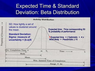 Expected Time & StandardExpected Time & Standard
Deviation: Beta DistributionDeviation: Beta Distribution
Expected time = ( Optimistic + 4 xExpected time = ( Optimistic + 4 x
Most likely + Pessimistic ) / 6Most likely + Pessimistic ) / 6
Expected time : Time corresponding 50Expected time : Time corresponding 50
% probability of performance% probability of performance
SD: How tightly a set of
values is clustered around
the mean.
Standard Deviation:
Sigma: measure of
uncertainty = (b-a)/6
 